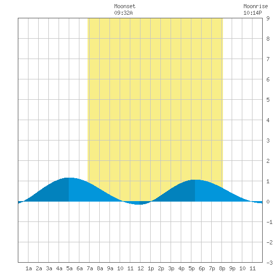 Tocoi tide chart for Sunday, August 14, 2022