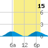 Tocoi tide chart for Monday, August 15, 2022