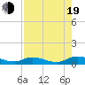 Tocoi tide chart for Friday, August 19, 2022