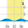Tocoi tide chart for Monday, August 1, 2022