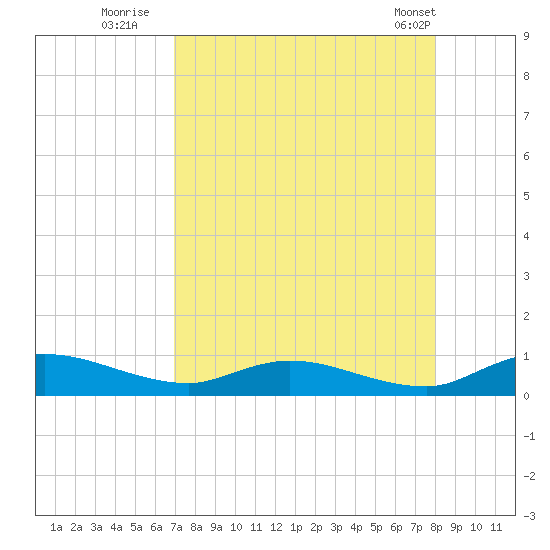 Tocoi tide chart for Tuesday, August 23, 2022