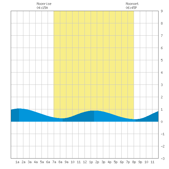 Tocoi tide chart for Wednesday, August 24, 2022