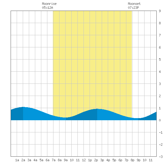Tocoi tide chart for Thursday, August 25, 2022
