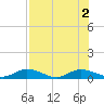 Tocoi tide chart for Tuesday, August 2, 2022