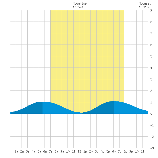 Tocoi tide chart for Wednesday, August 31, 2022