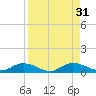 Tocoi tide chart for Wednesday, August 31, 2022