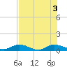 Tocoi tide chart for Wednesday, August 3, 2022