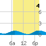 Tocoi tide chart for Thursday, August 4, 2022