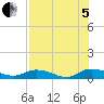 Tocoi tide chart for Friday, August 5, 2022
