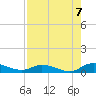 Tocoi tide chart for Sunday, August 7, 2022