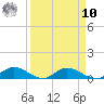 Tocoi tide chart for Saturday, September 10, 2022