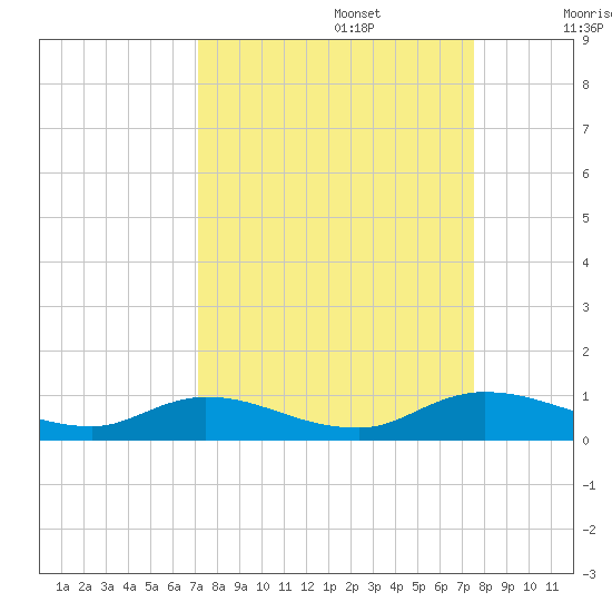 Tocoi tide chart for Friday, September 16, 2022