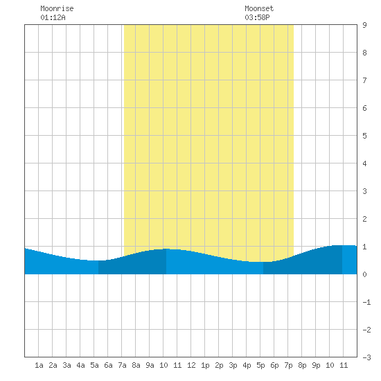 Tocoi tide chart for Monday, September 19, 2022