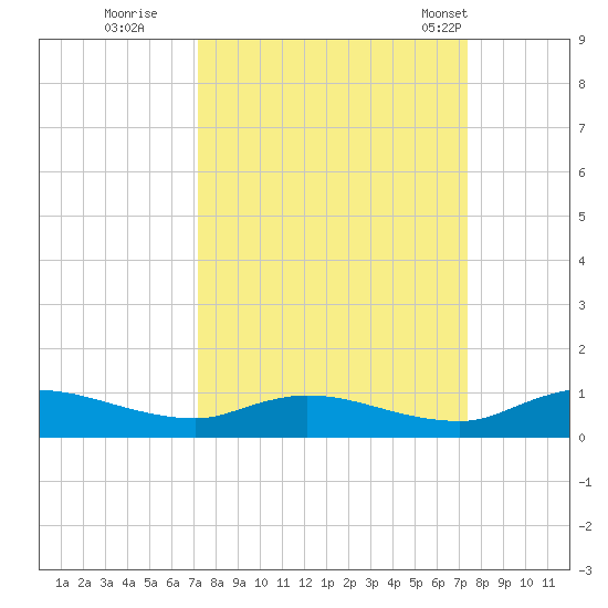 Tocoi tide chart for Wednesday, September 21, 2022