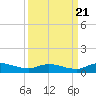 Tocoi tide chart for Wednesday, September 21, 2022