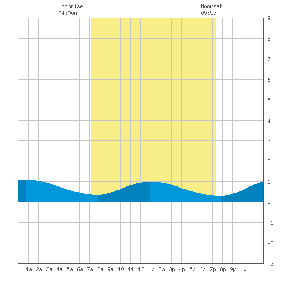 Tocoi tide chart for Thursday, September 22, 2022