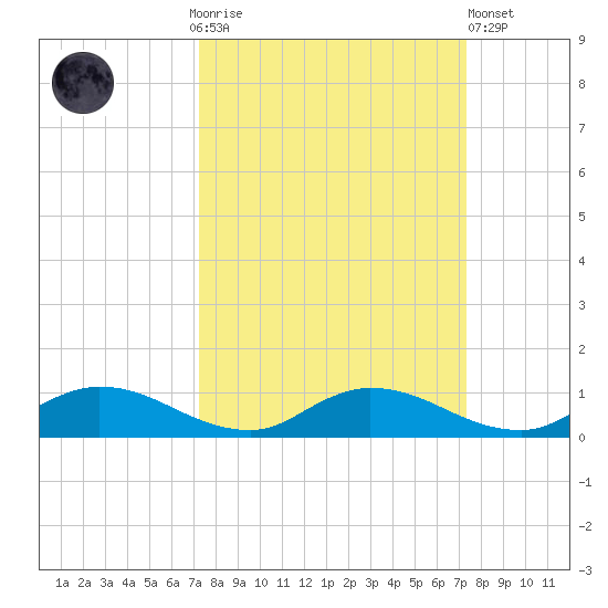 Tocoi tide chart for Sunday, September 25, 2022