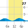 Tocoi tide chart for Tuesday, September 27, 2022