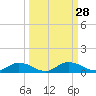 Tocoi tide chart for Wednesday, September 28, 2022