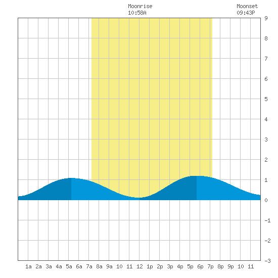 Tocoi tide chart for Thursday, September 29, 2022