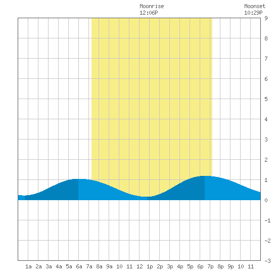 Tocoi tide chart for Friday, September 30, 2022