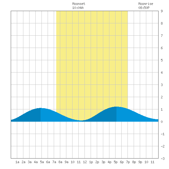 Tocoi tide chart for Wednesday, October 12, 2022