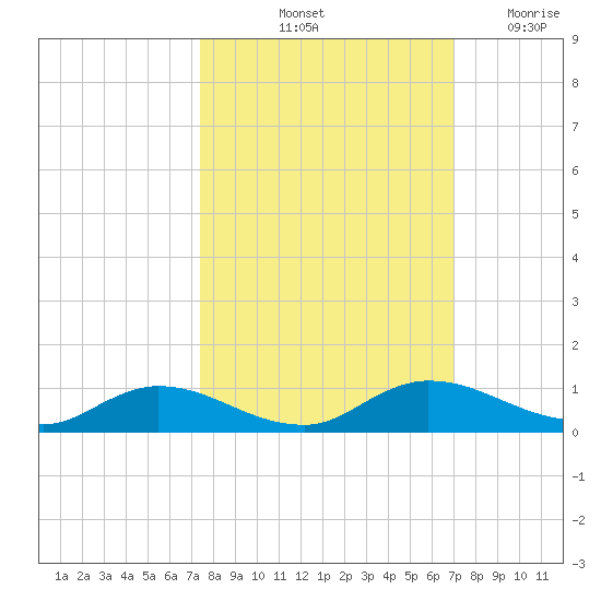Tocoi tide chart for Thursday, October 13, 2022