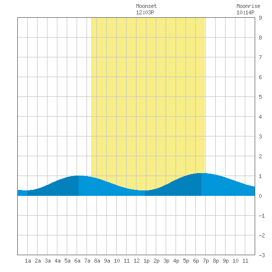 Tocoi tide chart for Friday, October 14, 2022