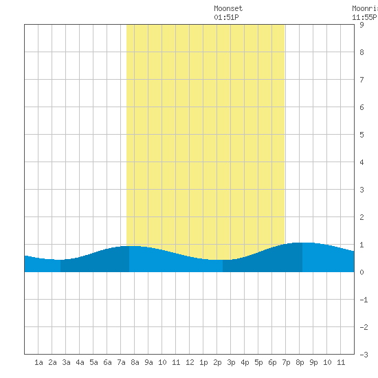 Tocoi tide chart for Sunday, October 16, 2022