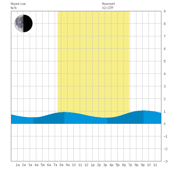 Tocoi tide chart for Monday, October 17, 2022