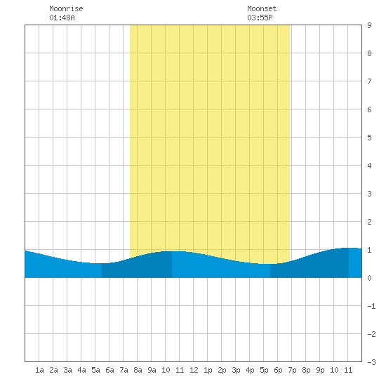Tocoi tide chart for Wednesday, October 19, 2022
