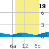 Tocoi tide chart for Wednesday, October 19, 2022