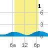 Tocoi tide chart for Saturday, October 1, 2022