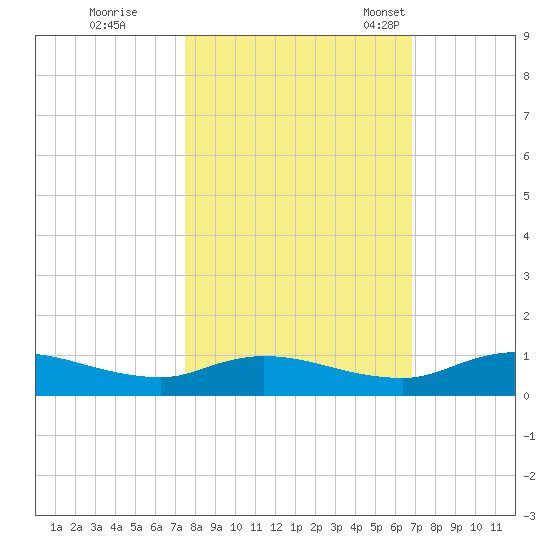 Tocoi tide chart for Thursday, October 20, 2022