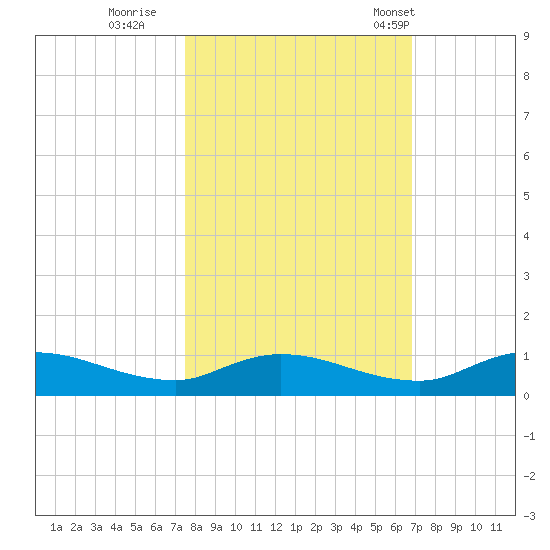 Tocoi tide chart for Friday, October 21, 2022