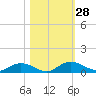 Tocoi tide chart for Friday, October 28, 2022