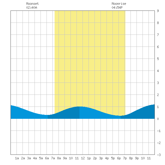 Tocoi tide chart for Wednesday, October 5, 2022