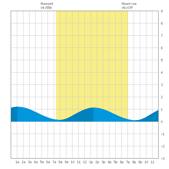 Tocoi tide chart for Friday, October 7, 2022