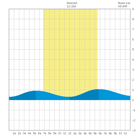 Tocoi tide chart for Sunday, November 13, 2022