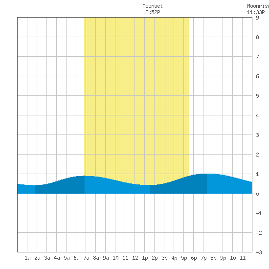 Tocoi tide chart for Tuesday, November 15, 2022