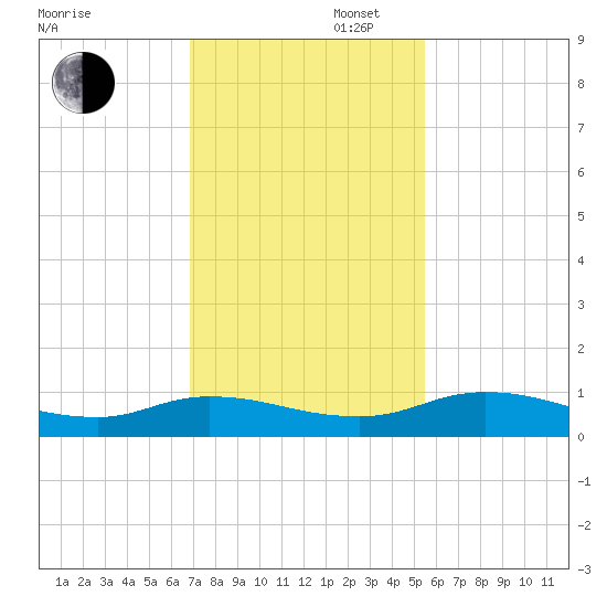 Tocoi tide chart for Wednesday, November 16, 2022