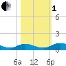 Tocoi tide chart for Tuesday, November 1, 2022