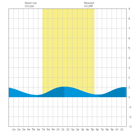 Tocoi tide chart for Sunday, November 20, 2022