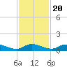 Tocoi tide chart for Sunday, November 20, 2022