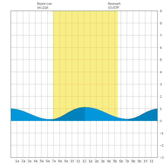 Tocoi tide chart for Monday, November 21, 2022