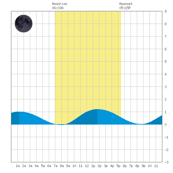 Tocoi tide chart for Wednesday, November 23, 2022