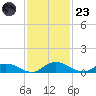 Tocoi tide chart for Wednesday, November 23, 2022