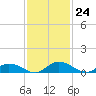 Tocoi tide chart for Thursday, November 24, 2022