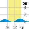 Tocoi tide chart for Saturday, November 26, 2022