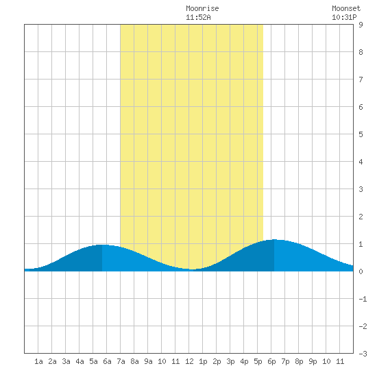 Tocoi tide chart for Monday, November 28, 2022